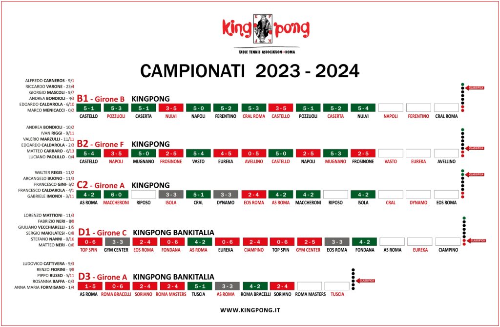 Risultati e classifiche delle squadre KingPong dopo l'undicesima giornata di campionato