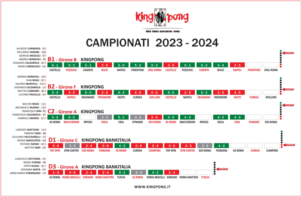 Risultati delle squadre KingPonge nella giornata 12 di campionato